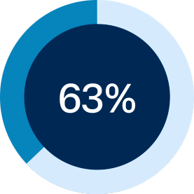Pie chart icon with 63% in middle.
