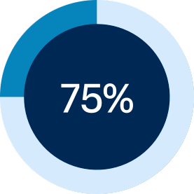 Pie chart icon with 75% in middle.